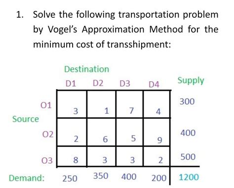 Image result for Vogel Method of Transportation Problem