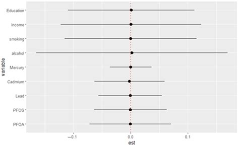 The Combined Effects of Per- and Polyfluoroalkyl Substances, Metals ...