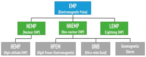 Development of Decision-Making Factors to Determine EMP Protection ...