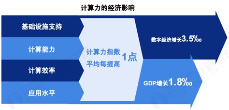 中国信通院发布《中国算力发展指数白皮书(2022年)》-北京通信信息协会