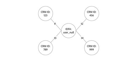 身份图链接规则 | Adobe Experience Platform