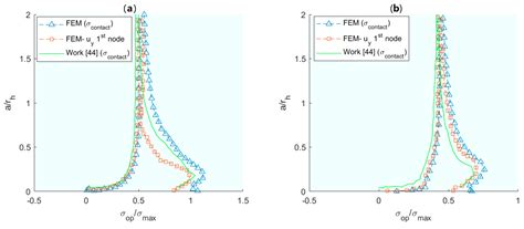 A Literature Review of Incorporating Crack Tip Plasticity into Fatigue ...