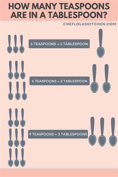 HOW MANY TEASPOONS IN A TABLESPOON - Chef Lola's Kitchen