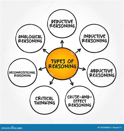 Different Types of Thinking 的图像结果