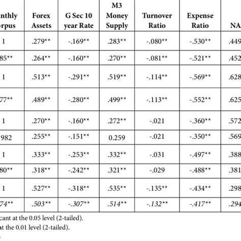 Image result for Correlation Coefficient Between Two Variables