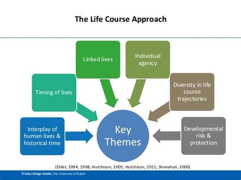 Who Life Course Approach 的图像结果