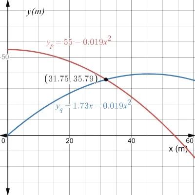 Image result for Graph of Projectile Motion Y