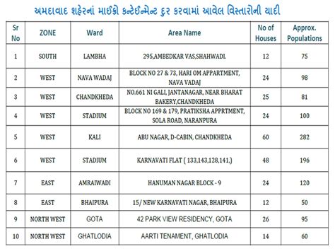 17 new micro containment areas were added to the city, 10 micro ...