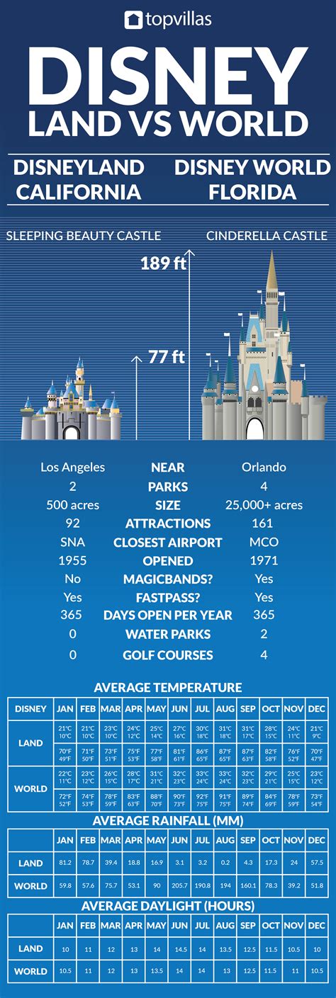 Disney World Dimensions
