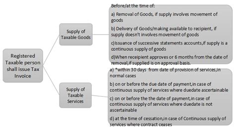 Tax Invoice under GST