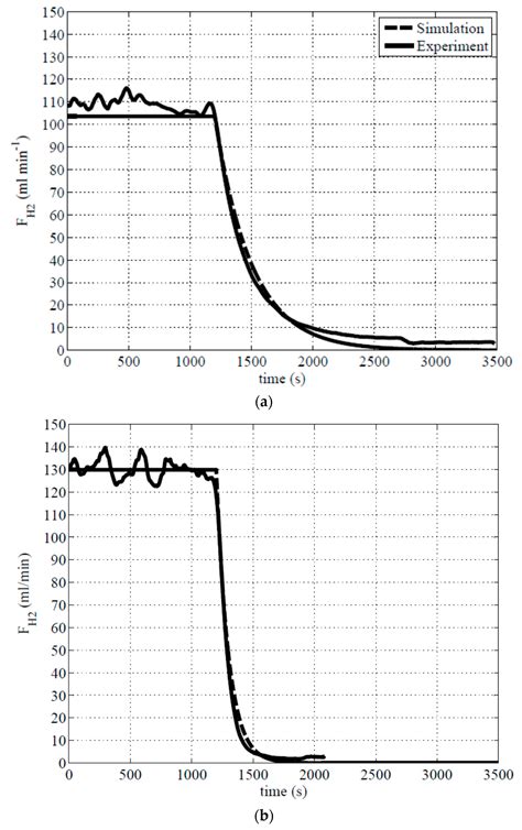 Reactant Feeding Strategy Analysis of Sodium Borohydride Hydrolysis ...