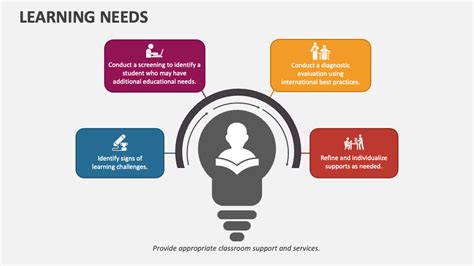 Image result for Identifying Learning Needs