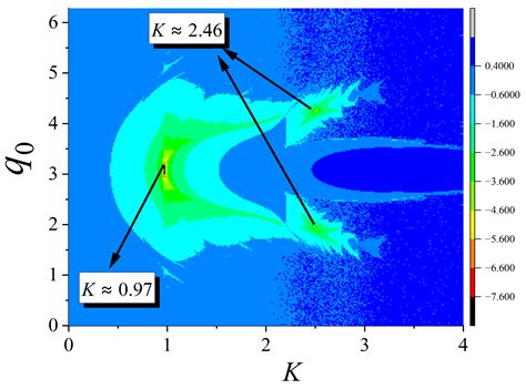 Exploring Transition from Stability to Chaos through Random Matrices