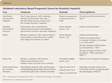 Alcoholic Hepatitis: Diagnosis and Management | AAFP