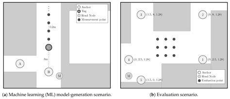 Environmental Cross-Validation of NLOS Machine Learning Classification ...