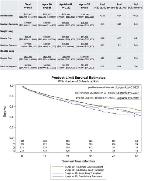 Cost and Readmission of Single and Double Lung Transplantation in the U ...