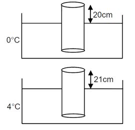 There is a leak proof cylinder of length 1m, made of a metal which has ...