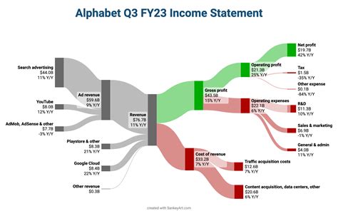 [OC] Google's quarterly earnings are out: $20B of net profit : r/dataisbeautiful