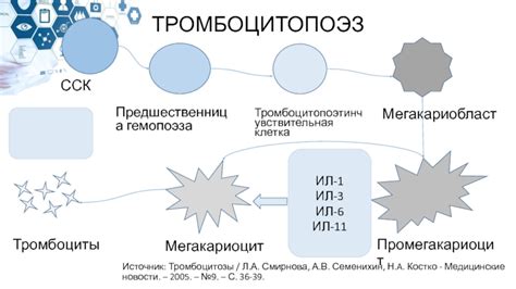Тромбоцитозы. Классификация