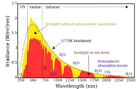 Image result for Solar Spectrum