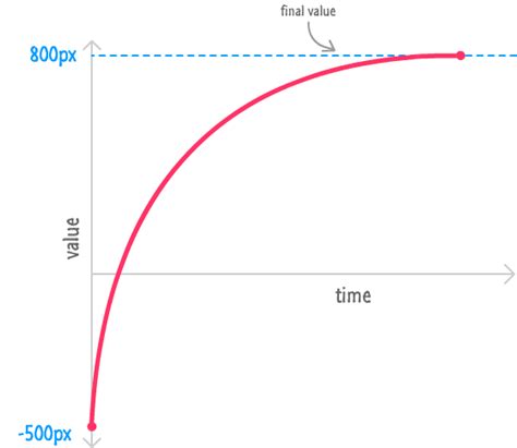 Image result for JavaScript Easing Animation