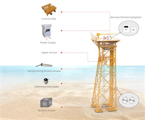 Lightning Protection System Offshore Platform 的图像结果