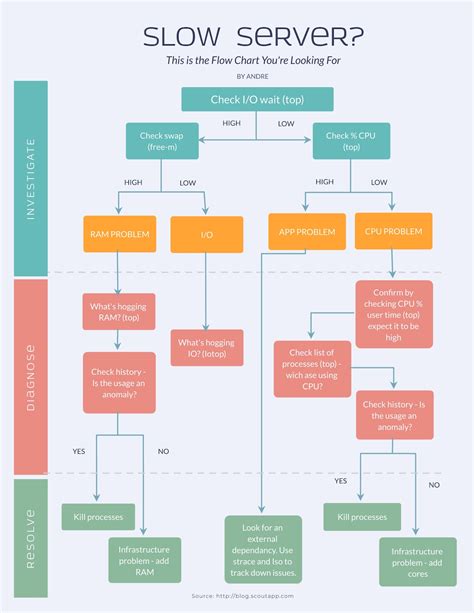 free flowchart software
