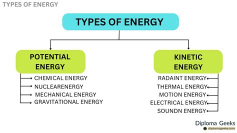 Kinds Of Potential Energy