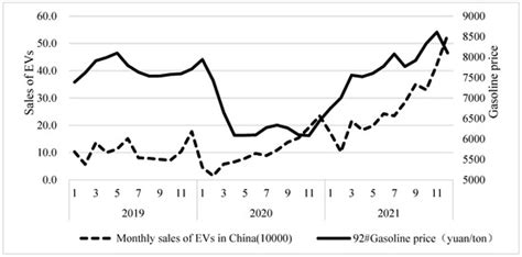 Predicting the Market Penetration Rate of China’s Electric Vehicles ...