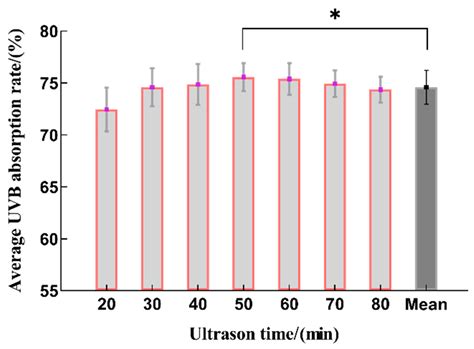 Optimization of an Ultrasound-Assisted Extraction Technique and the ...