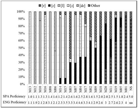Acquisition of the Tap-Trill Contrast by L1 Mandarin–L2 English–L3 ...