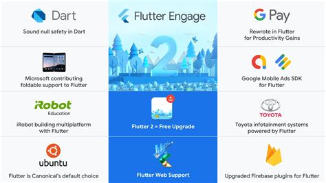 Google lanza Flutter 2 para facilitar el desarrollo multiplataforma ...