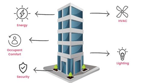 Image result for How Does Building Management System Work