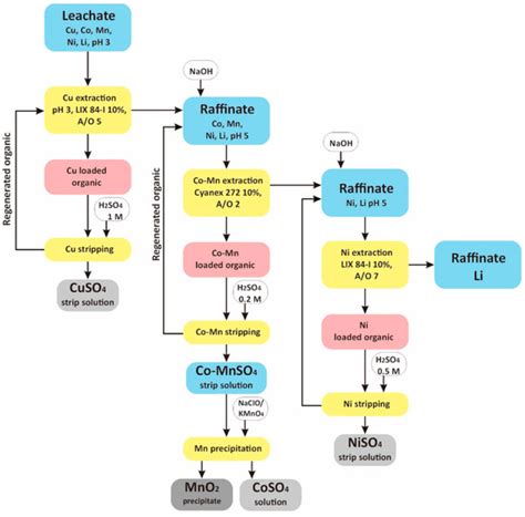 Fractionation of Transition Metals by Solvent Extraction and ...