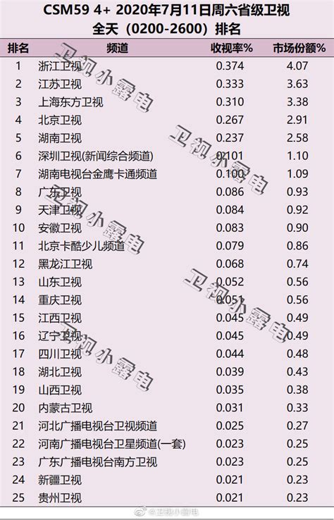2020年7月11日电视台收视率排行榜（浙江卫视、江苏卫视、上海东方卫视） | 收视率排行