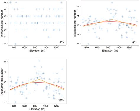 Elevational Pattern of Leaf Mine Diversity on Quercus variabilis Blume ...