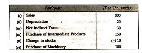 From the following data firm Y, calculate Net Value Added at Market ...
