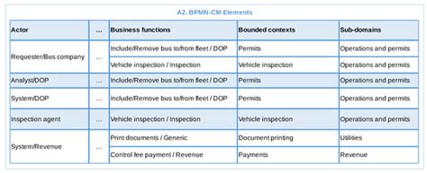 BPM2DDD: A Systematic Process for Identifying Domains from Business ...