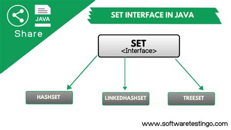 Image result for Set Interface in Java