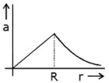 The mass density of a spherical body is given by ρ (r)=(k/r) for r≤ R ...