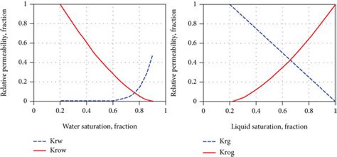 Image result for Three-Phase Relative Permeability