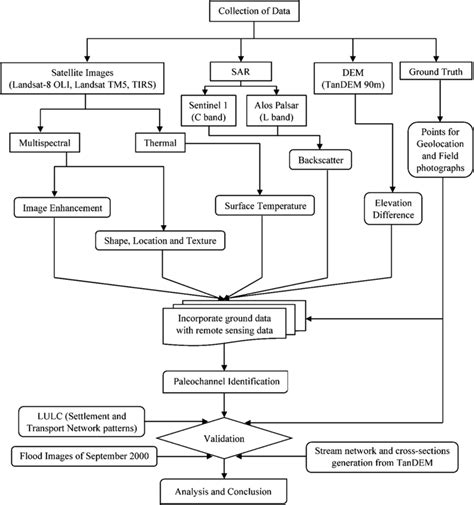 Image result for How to Prepare Flow Process Chart Work Study