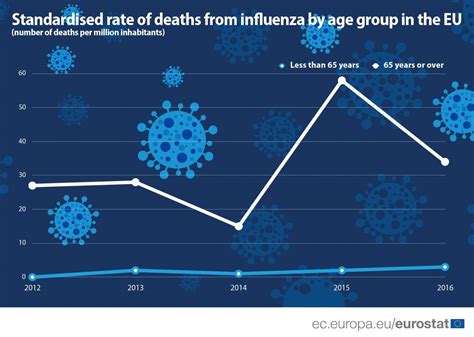 How many EU citizens die from influenza? | in-cyprus.com