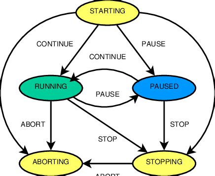 Image result for Thread State Diagram with Synchronization