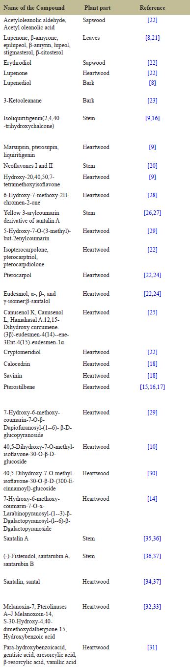 A review on ecology, distribution, phytochemistry, and pharmacological ...