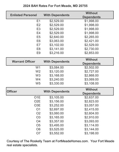 BAH Rates for Fort Meade MD Military personnel in 2024