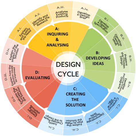 Design Cycle Graph 的图像结果