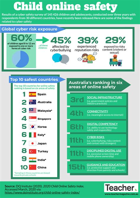 https://www.teachermagazine.com/files/Infographic_-_Child_Online_Safety_V2_FINAL.png