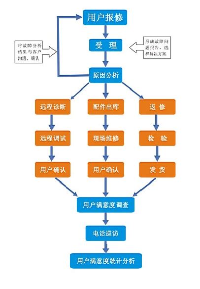 服务流程-四川省广润建筑装饰工程有限公司
