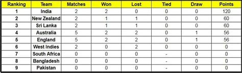 ICC World Test Championship Points table (updated) as on September 16th ...